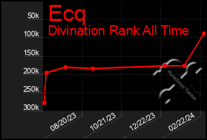 Total Graph of Ecq
