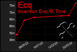 Total Graph of Ecq