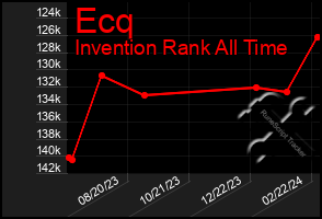 Total Graph of Ecq