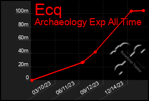 Total Graph of Ecq