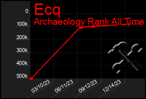 Total Graph of Ecq