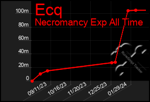 Total Graph of Ecq