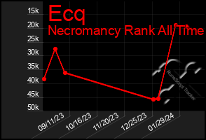 Total Graph of Ecq