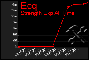 Total Graph of Ecq