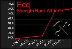 Total Graph of Ecq