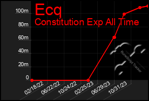 Total Graph of Ecq