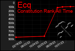 Total Graph of Ecq