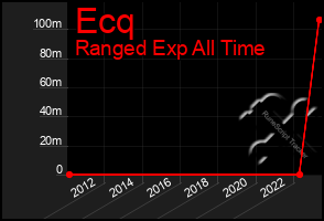 Total Graph of Ecq