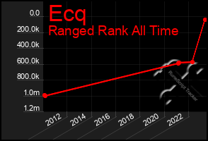 Total Graph of Ecq