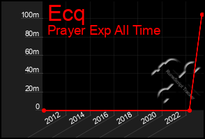 Total Graph of Ecq