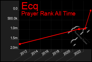 Total Graph of Ecq