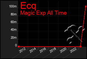 Total Graph of Ecq