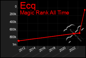 Total Graph of Ecq