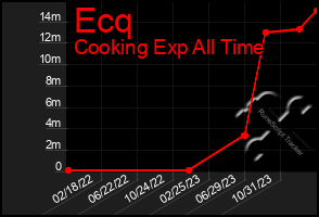 Total Graph of Ecq