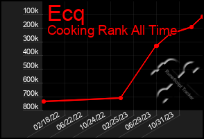 Total Graph of Ecq