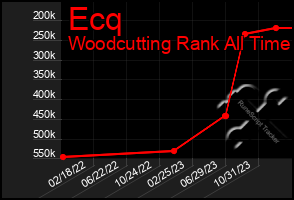 Total Graph of Ecq