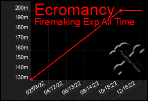 Total Graph of Ecromancy