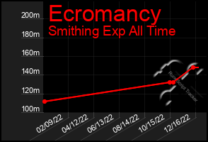 Total Graph of Ecromancy