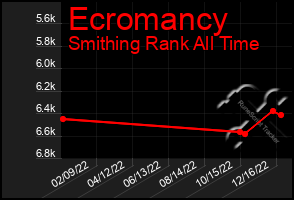 Total Graph of Ecromancy