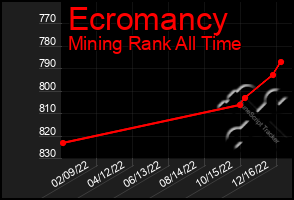 Total Graph of Ecromancy