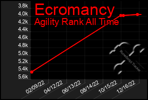 Total Graph of Ecromancy