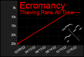 Total Graph of Ecromancy