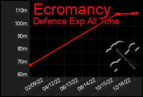 Total Graph of Ecromancy