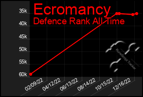 Total Graph of Ecromancy