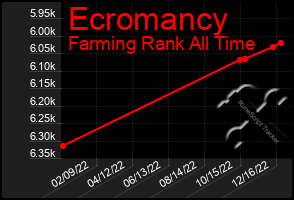 Total Graph of Ecromancy