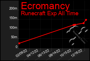 Total Graph of Ecromancy