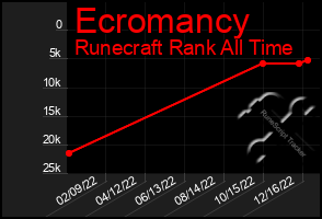 Total Graph of Ecromancy