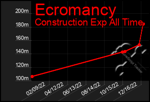 Total Graph of Ecromancy