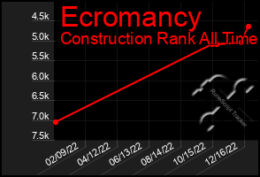 Total Graph of Ecromancy