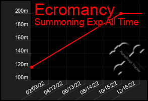 Total Graph of Ecromancy