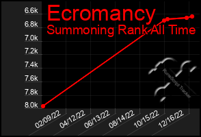 Total Graph of Ecromancy