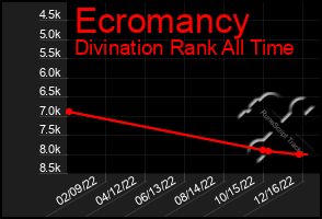 Total Graph of Ecromancy