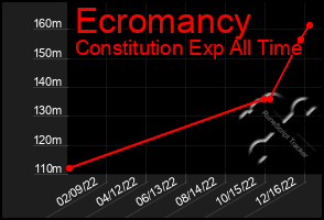 Total Graph of Ecromancy