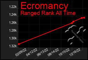 Total Graph of Ecromancy