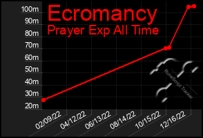 Total Graph of Ecromancy