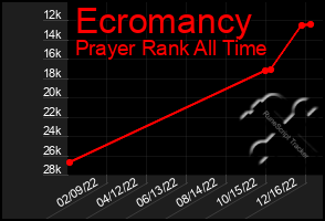 Total Graph of Ecromancy