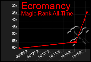 Total Graph of Ecromancy