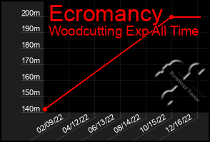 Total Graph of Ecromancy