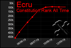 Total Graph of Ecru