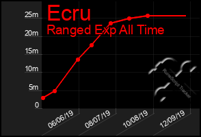 Total Graph of Ecru