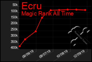 Total Graph of Ecru