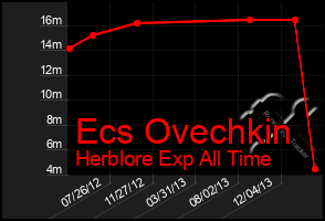 Total Graph of Ecs Ovechkin