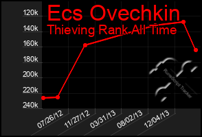 Total Graph of Ecs Ovechkin