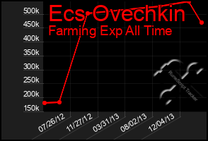 Total Graph of Ecs Ovechkin