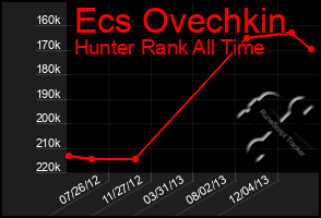 Total Graph of Ecs Ovechkin