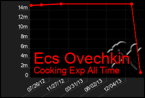 Total Graph of Ecs Ovechkin